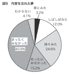 図９