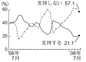 内閣支持率