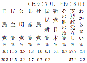 政党支持率