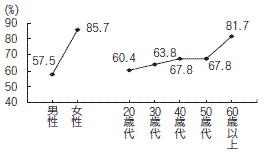 図３