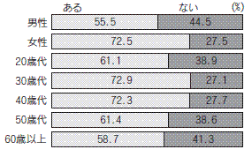 図７