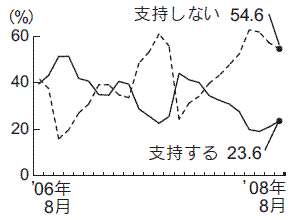 内閣支持率