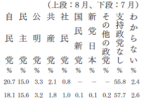 政党支持率