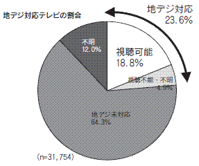 図２