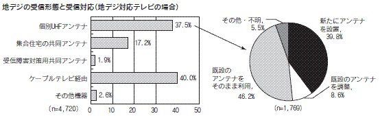 図３