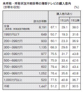 表５