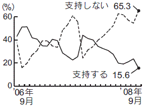 内閣支持率