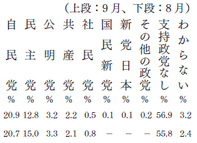 政党支持率