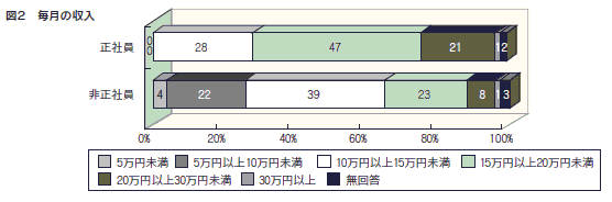 図２