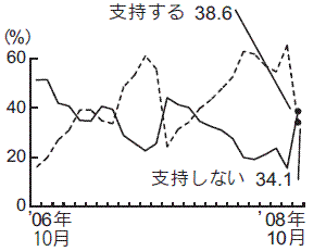 内閣支持率