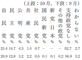 政党支持率