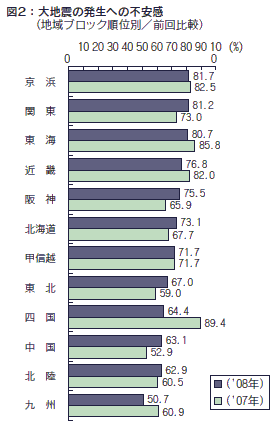 地震に関する世論調査 中央調査報 中央調査社