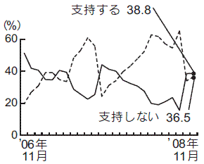 内閣支持率