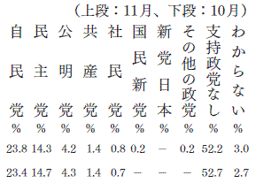 政党支持率