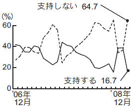 内閣支持率