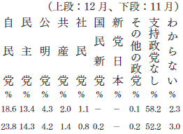 政党支持率