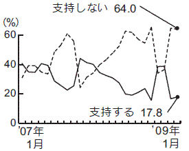 内閣支持率