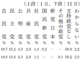 政党支持率