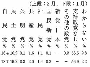 政党支持率