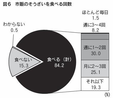 図6