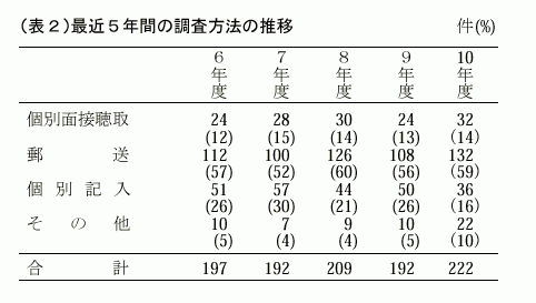 (表2)最近5年間の調査方法の推移
