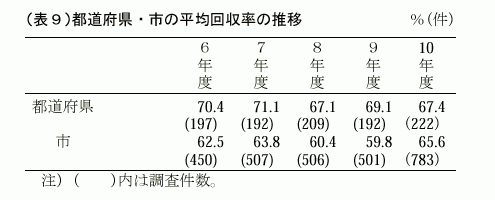 (表9)都道府県・市の平均回収率の推移