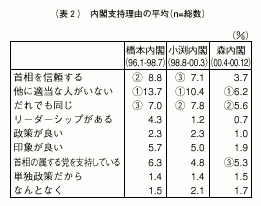 表2