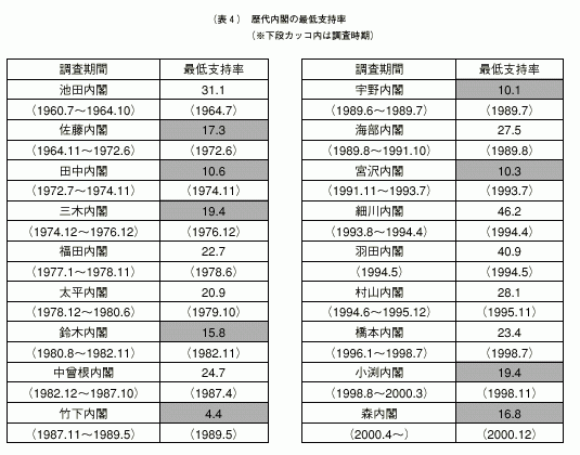 表4