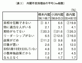 表3