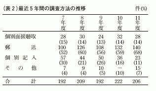 表2