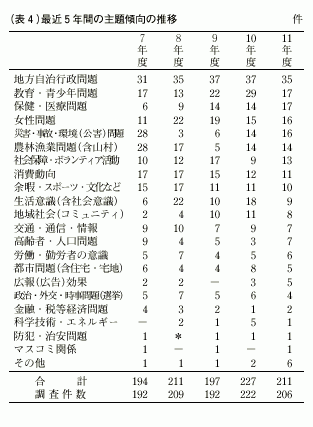 表4