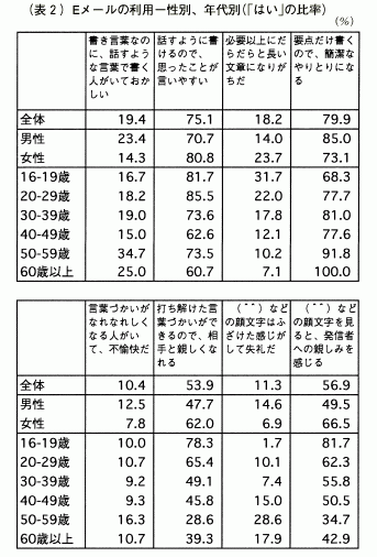 表2