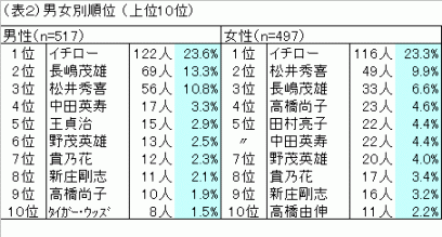 表2