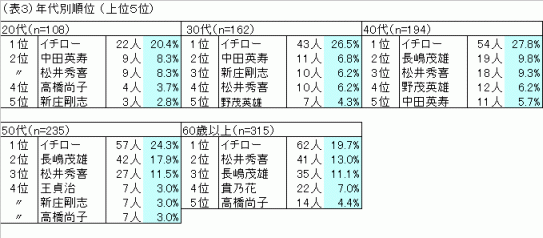 表3