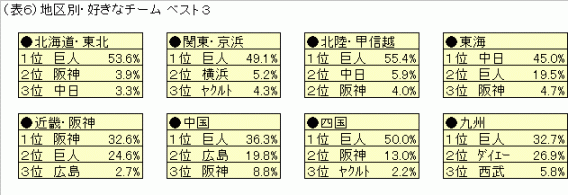 表6