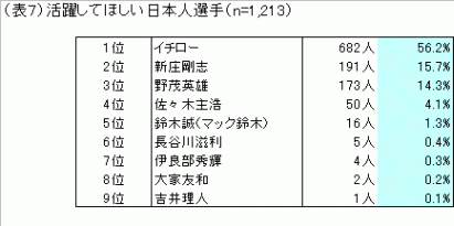 表7