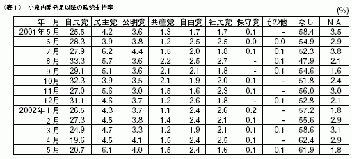 表1