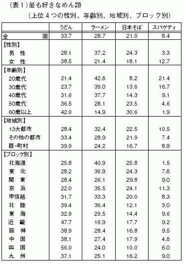 表1