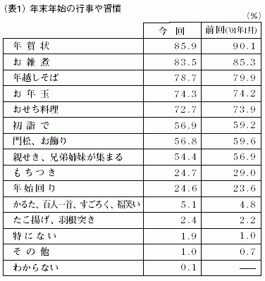 表1