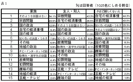 表1
