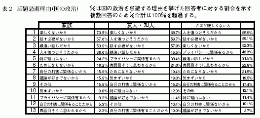 表2
