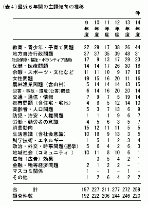 (表4)