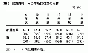 (表9)
