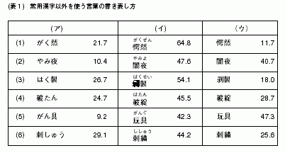 表1