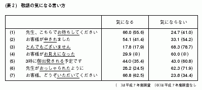 表2