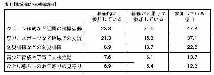 表1