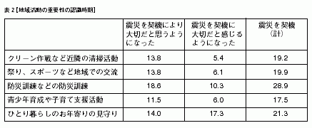 表2