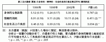 表2