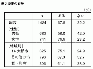 表2