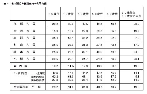 表4